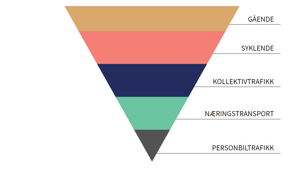 Omvendt trafikanthierarki_ill COWI